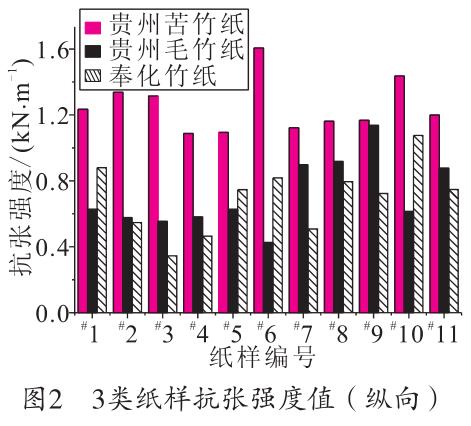 毛竹紙、苦竹紙、棠云紙抗張強(qiáng)度值