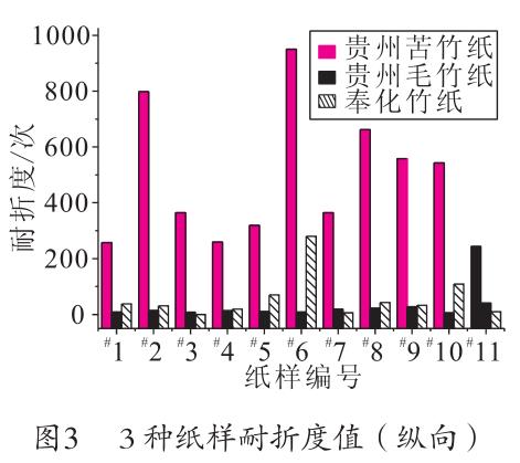 毛竹紙、苦竹紙、棠云紙耐折度值