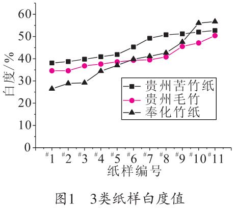 毛竹紙、苦竹紙、棠云紙白度值