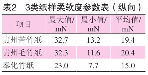 毛竹紙、苦竹紙、棠云紙柔軟度參數(shù)表