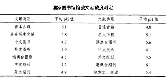 國(guó)家圖書館館藏文獻(xiàn)酸度測(cè)定