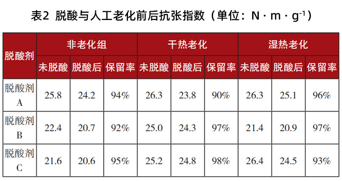 表2 脫酸與人工老化前后抗張指數(shù)